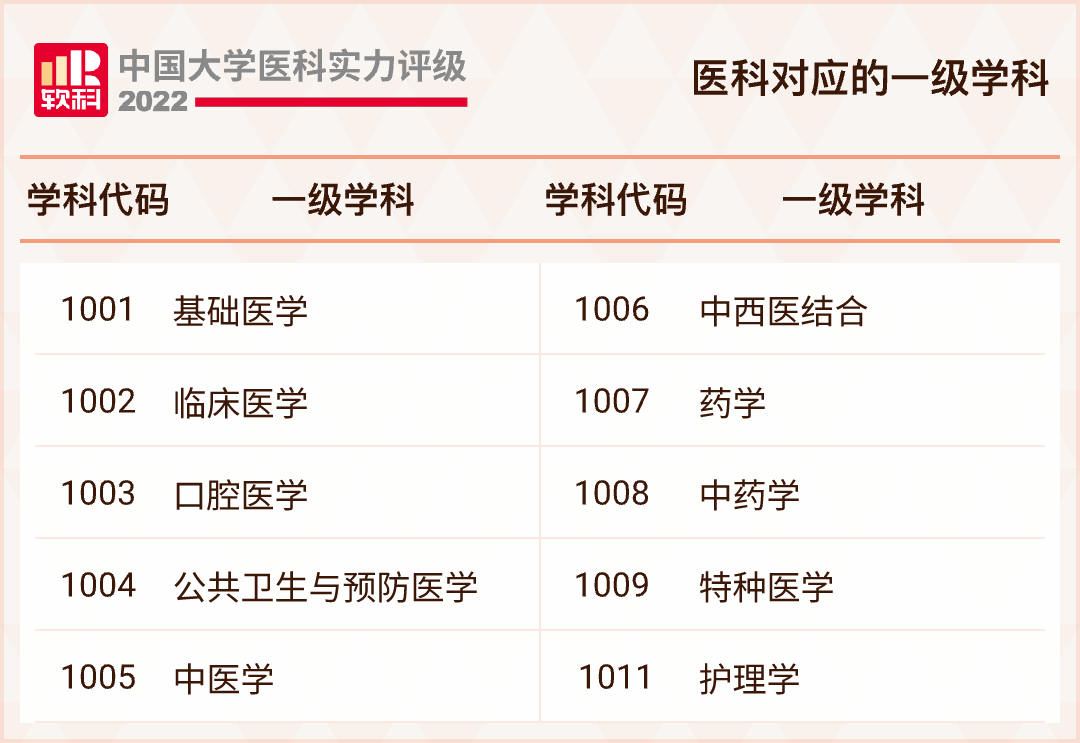 2022中国大学医科实力排名发布！