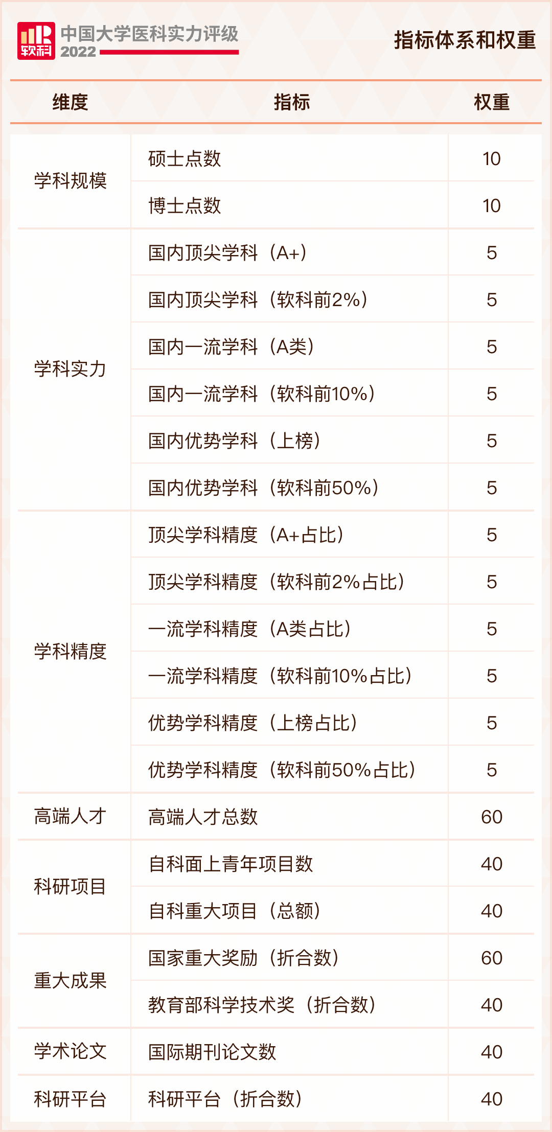 2022中国大学医科实力排名发布！