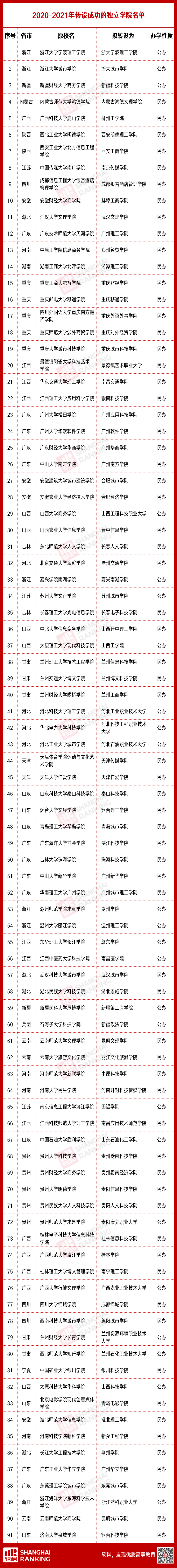 独立学院转设进展：2省“清零”，164所待转
