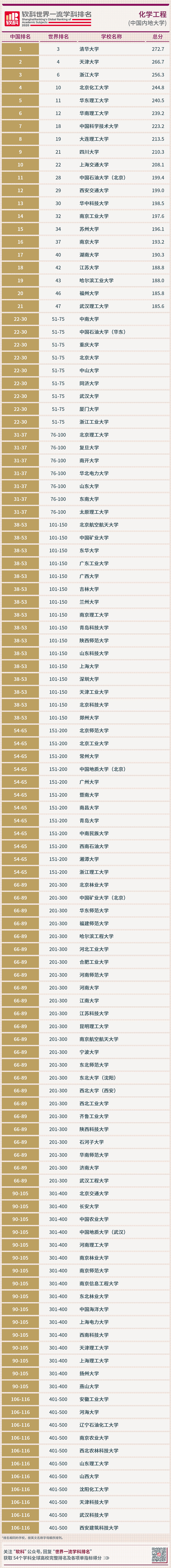 化學工程專業排名_化學排名工程專業有哪些_化學排名工程專業大學