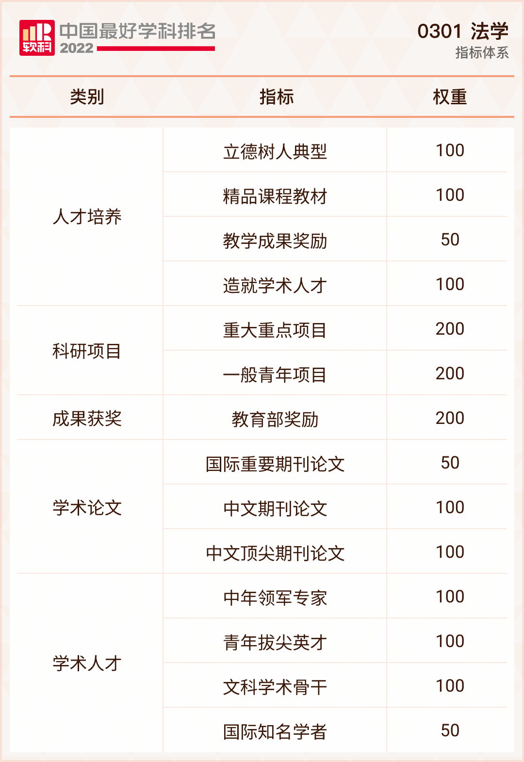 2022中国最好学科排名：法学榜单解读