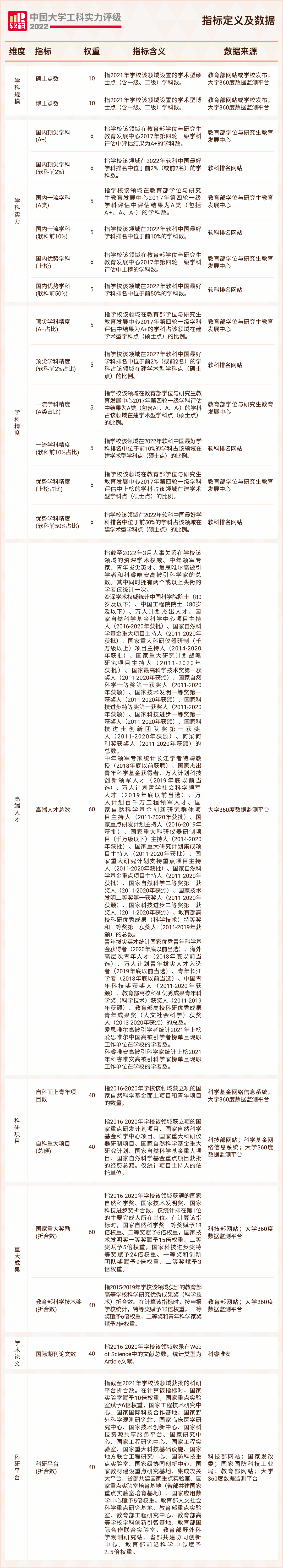 2022中国大学工科实力排名公布！福建2所高校跻身前百