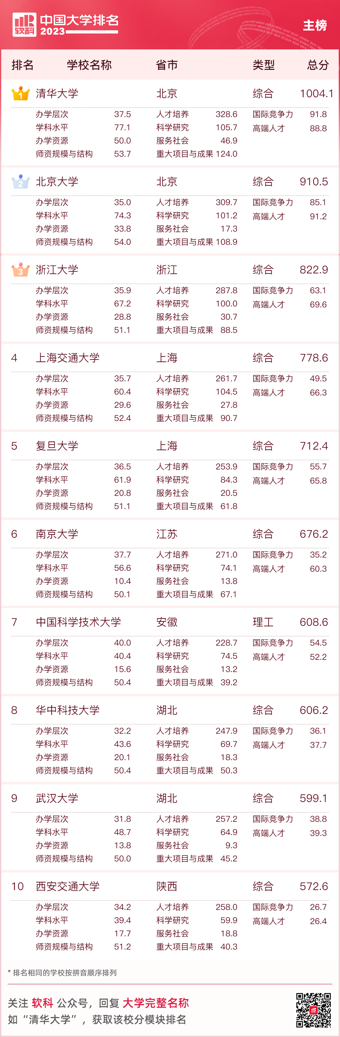 大连大学排名一览表_大连名校大学排名_大连名牌大学排名