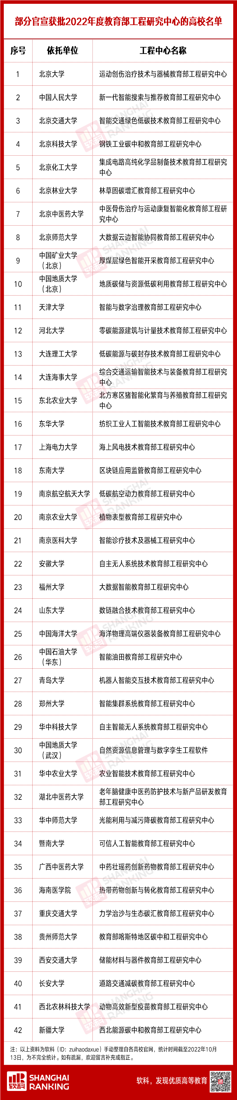 42所高校入选教育部重要名单！福大上榜！