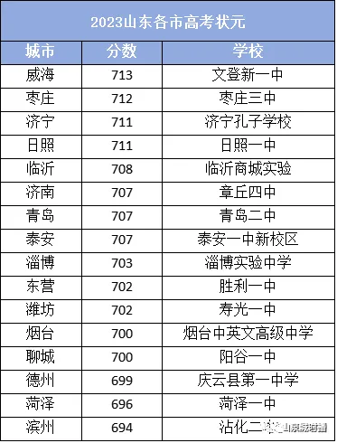 2023山东高考状元_山东状元2021年_山东状元高考成绩2021