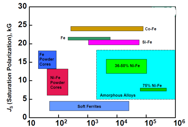 电机转子薄板的先进材料-非晶态金属：过去，现在和未来的图3