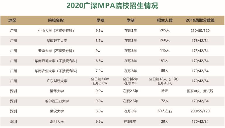 MPA是什么？为什么越来越多人报考MPA？