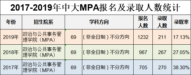 MPA是什么？为什么越来越多人报考MPA？