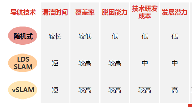 掃地機器人拆解和主要導航系統技術對比的圖6