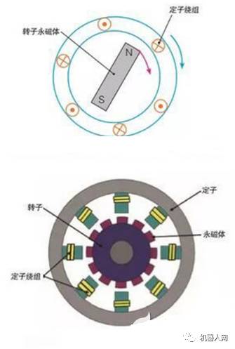 永磁同步電機原理、特點以及應用的圖2