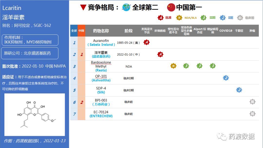 一图一药从中药创新药淫羊藿素上市，看IKK抑制剂竞争格局