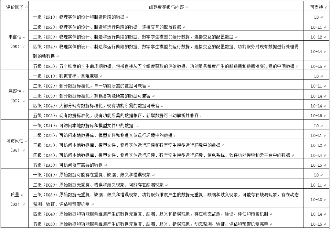 數(shù)字孿生成熟度模型的圖5
