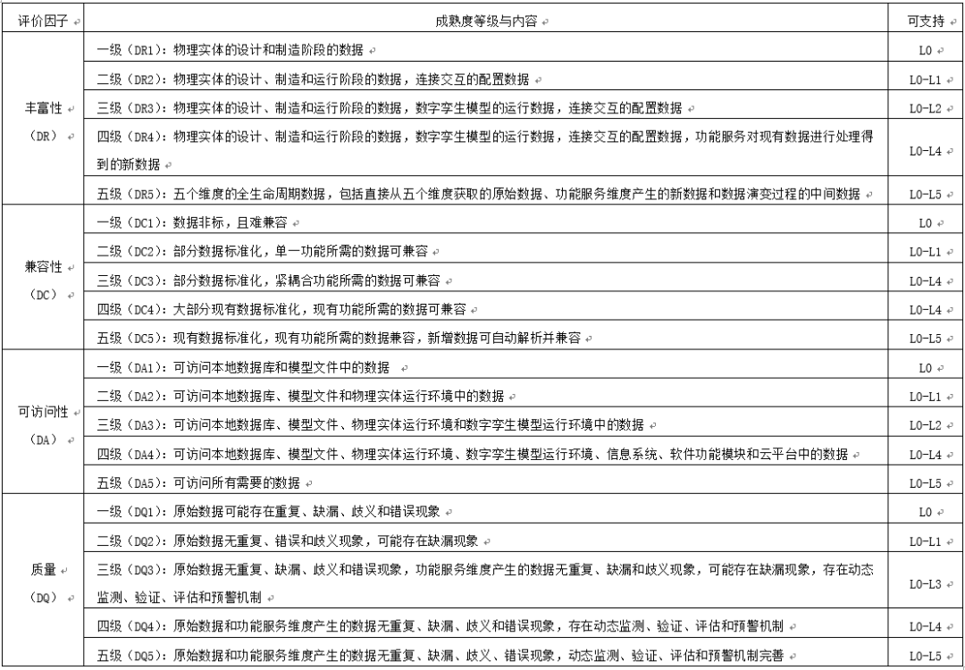 六级数字孪生成熟度模型：您的数字孪生成熟了吗？的图5