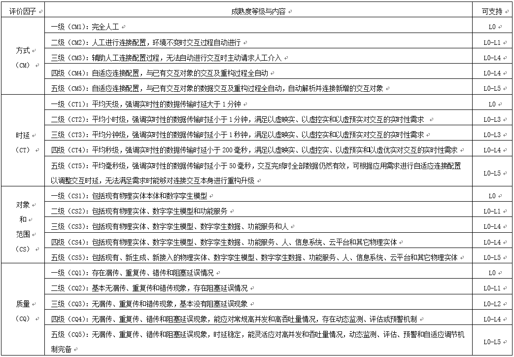 數(shù)字孿生成熟度模型的圖6