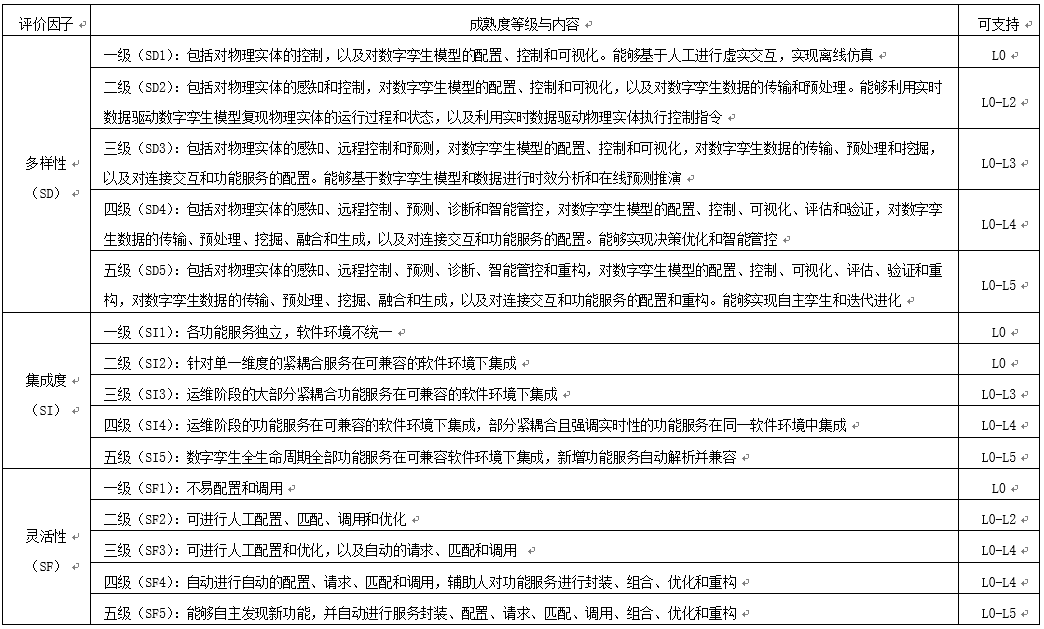 數(shù)字孿生成熟度模型的圖7