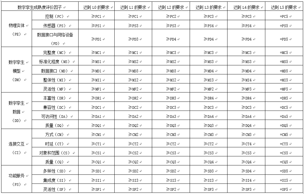 數(shù)字孿生成熟度模型的圖2