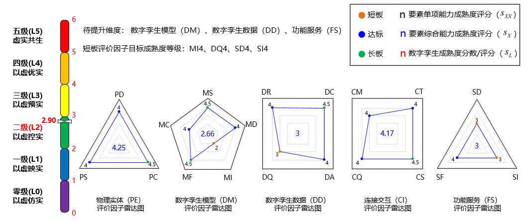 六级数字孪生成熟度模型：您的数字孪生成熟了吗？的图10