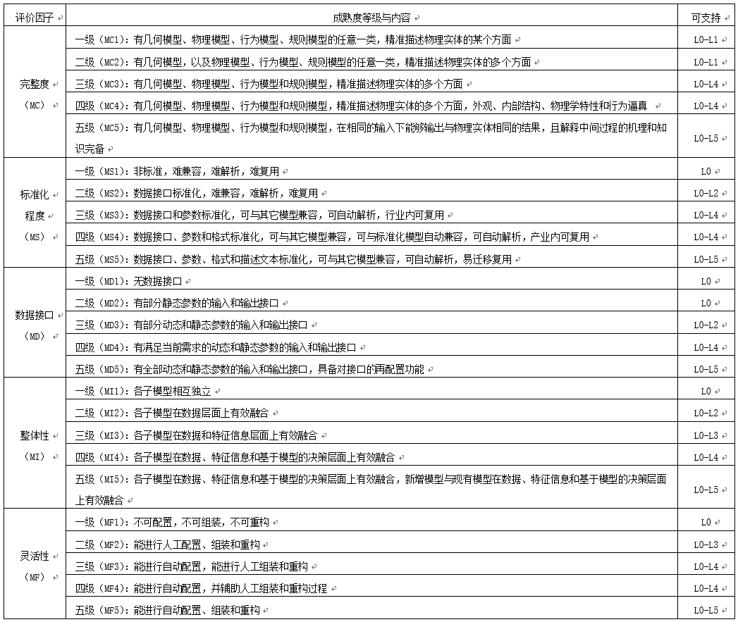 數(shù)字孿生成熟度模型的圖4
