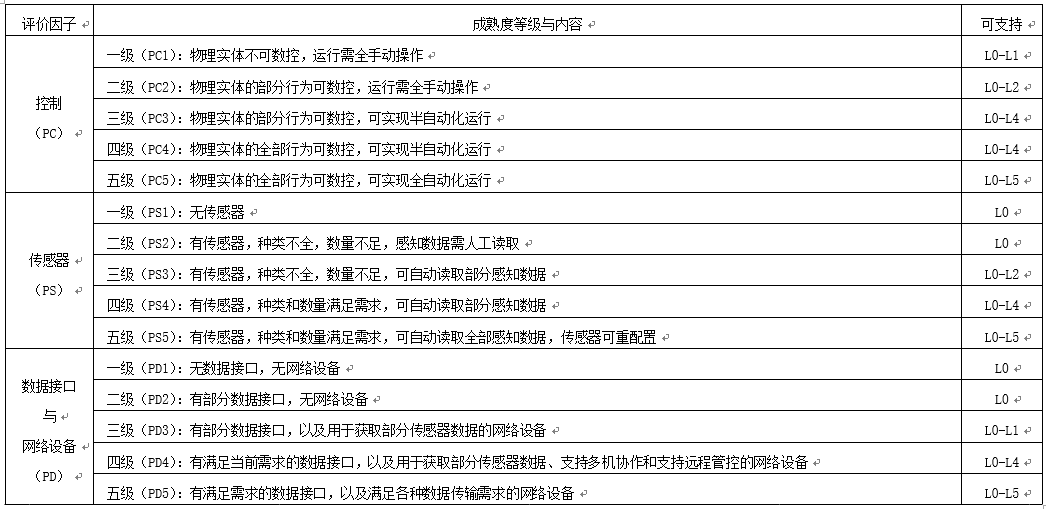 數(shù)字孿生成熟度模型的圖3