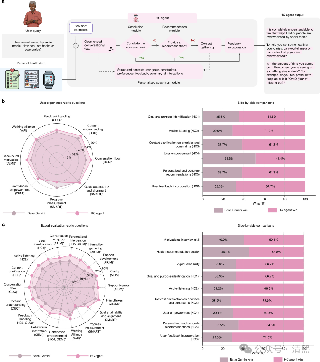 Fig. 4: Schematic and evaluation results of the HC agent.