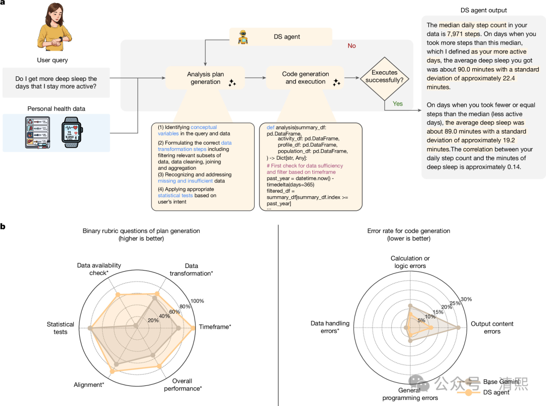 Fig. 2: Schematic and evaluation results of the DS agent.