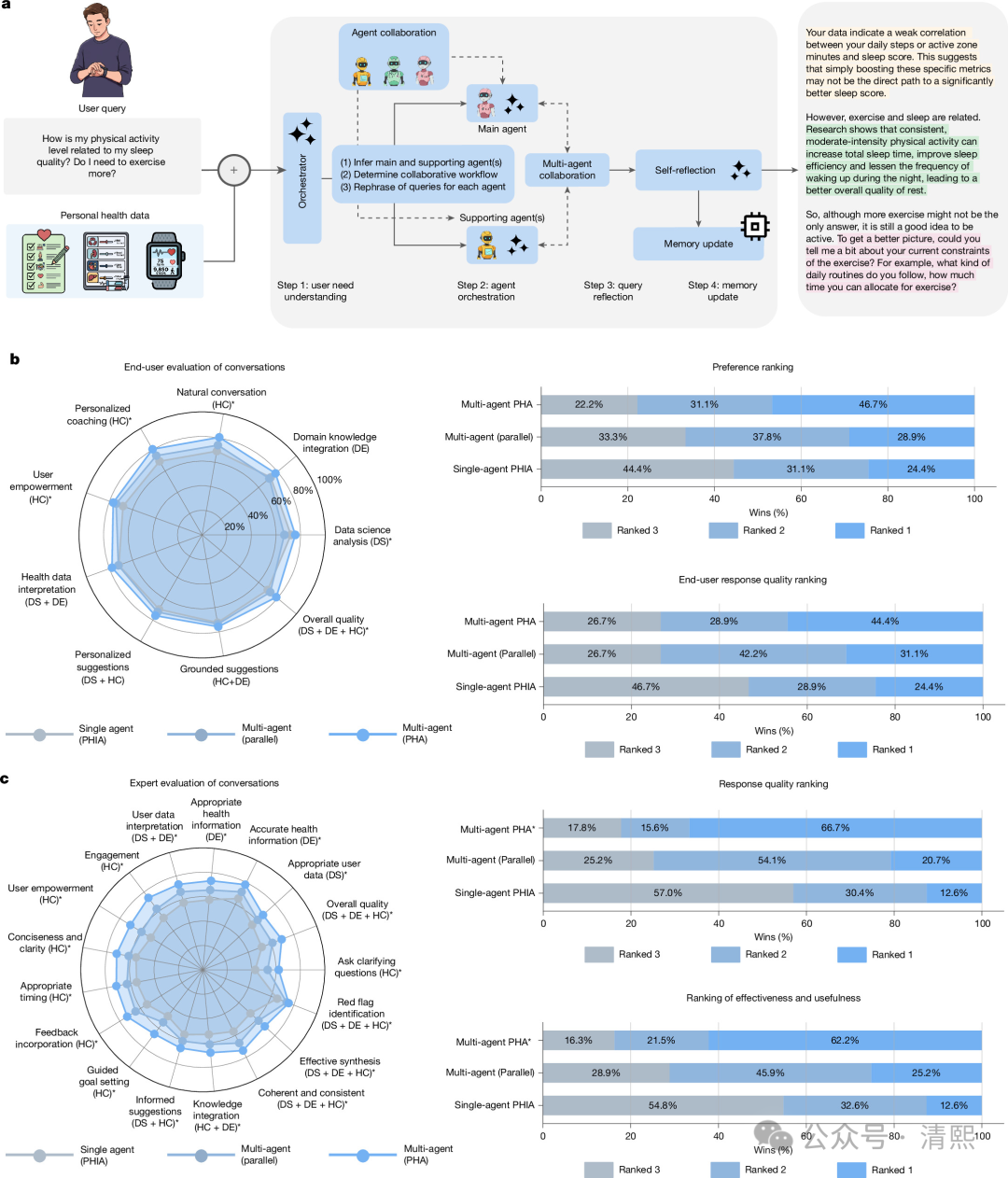 Fig. 5: Schematic and evaluation results of the PHA.