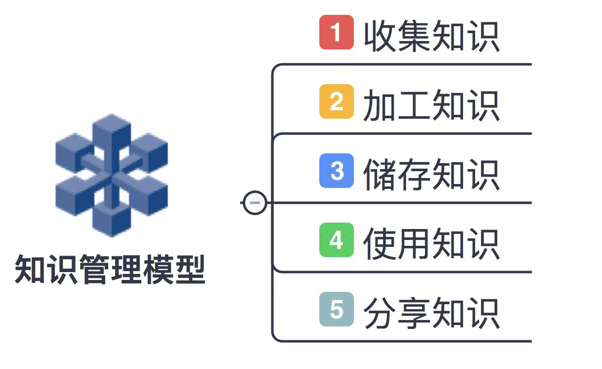 张兵社群营销必备维度之有知识管理