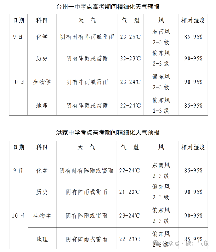 椒江天气