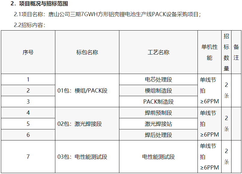 發力產能國軒高科7gwh鋰電池項目招標