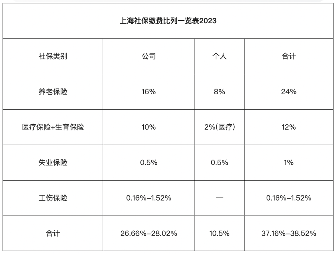 上海2023年度社保缴费基数上下限