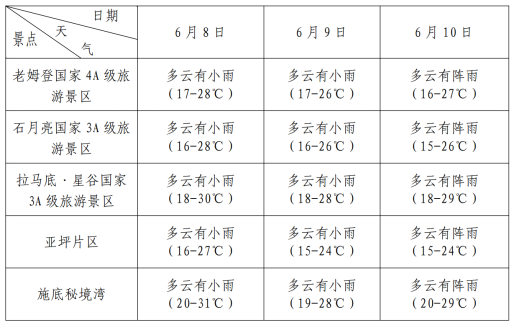 2024年06月08日 福贡天气