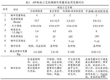 精密铸造的4种主流制壳工艺：从主要问题、品质改进方法等方面解析的图1