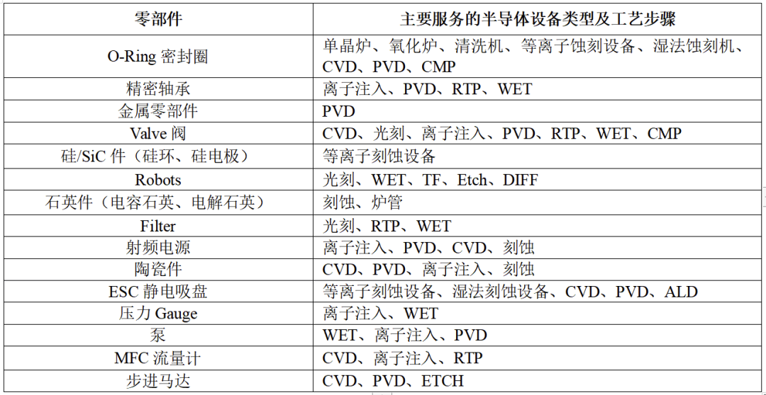 半導體零部件主要分類和主要特點的圖1