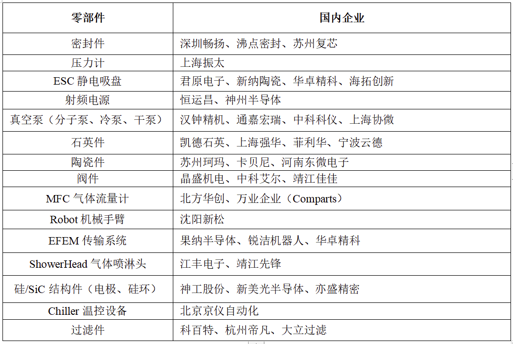 半導體零部件主要分類和主要特點的圖5
