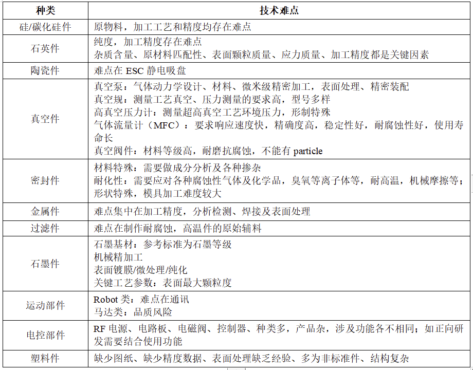 半導體零部件主要分類和主要特點的圖6