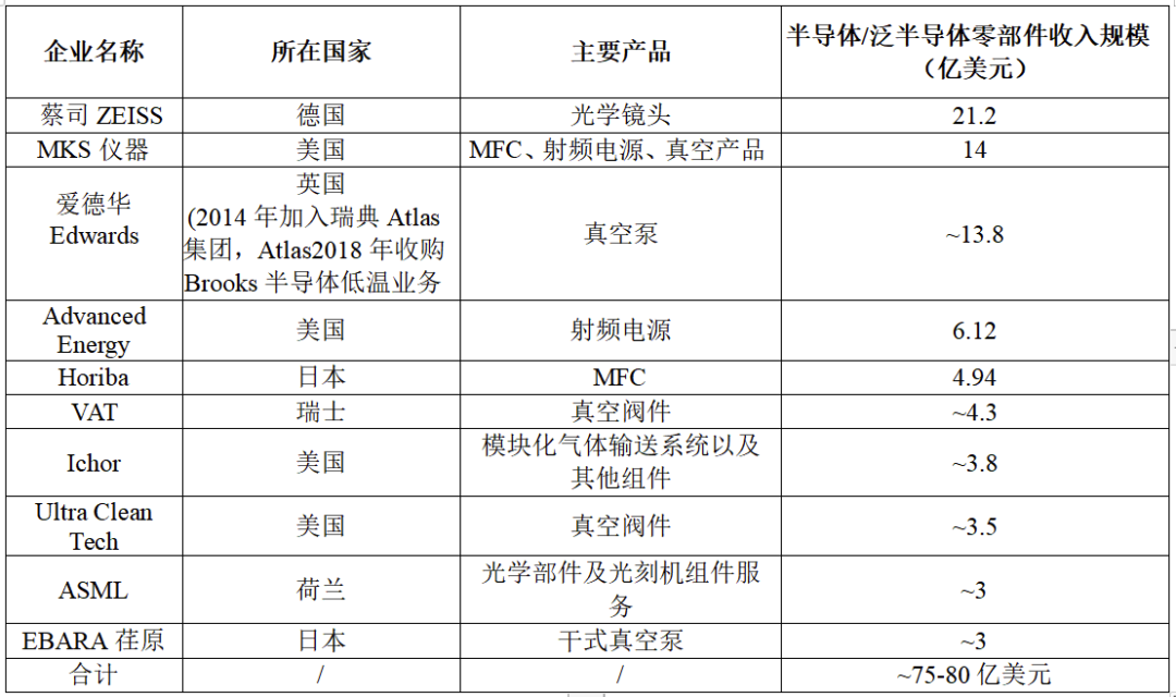 半導體零部件主要分類和主要特點的圖2