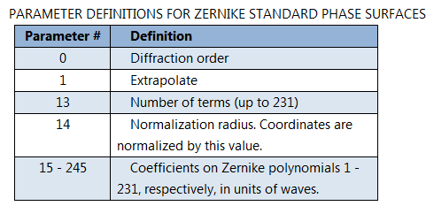 ZEMAX | 如何使用 Zernike 多項式模擬黑盒光學系統的圖16