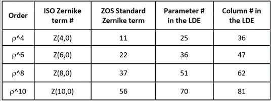 ZEMAX | 旋轉對稱不規則性（RSI）簡介的圖12