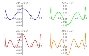 ZEMAX | 旋轉對稱不規則性（RSI）簡介的圖4
