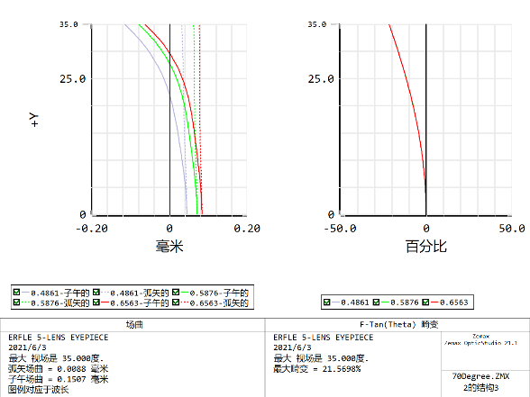 ZEMAX | 內窺鏡物鏡系統初始結構的優化提升Ⅰ的圖18