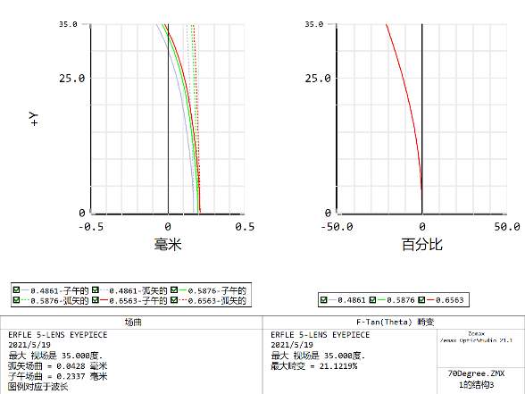ZEMAX | 內窺鏡物鏡系統初始結構的優化提升Ⅰ的圖17