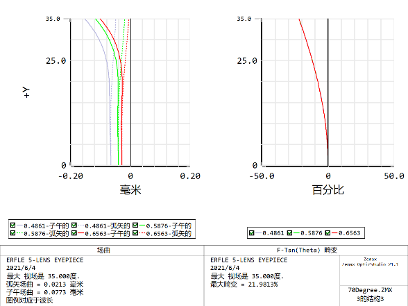 ZEMAX | 內窺鏡物鏡系統初始結構的優化提升Ⅰ的圖19