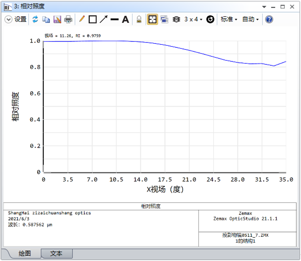 ZEMAX | 如何使用 OpticStudio 設(shè)計(jì)車標(biāo)投影系統(tǒng) Ⅱ的圖17