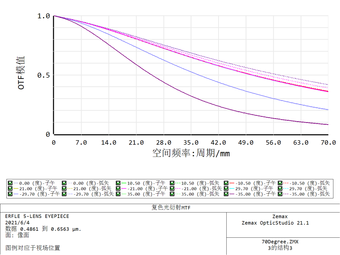 ZEMAX | 內窺鏡物鏡系統初始結構的優化提升Ⅰ的圖16
