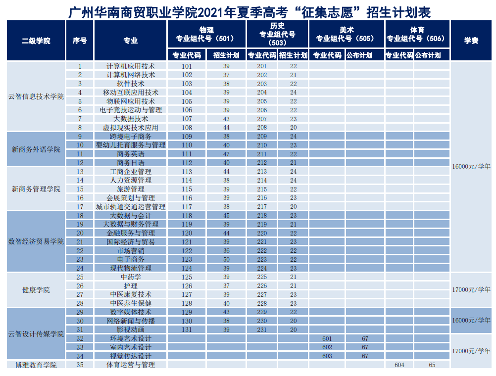 廣州華南商貿職業學院2021廣東專科補錄計劃