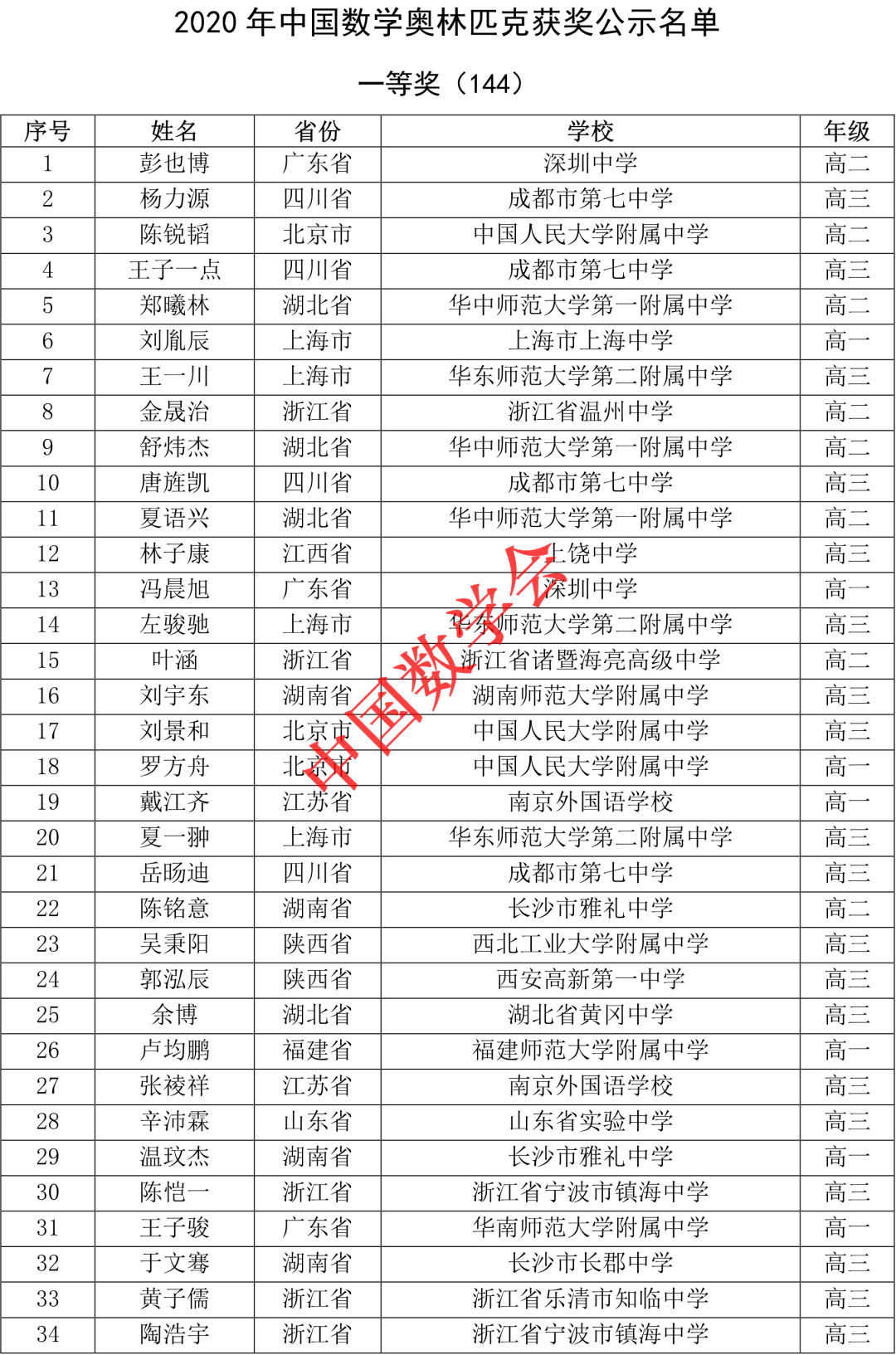 年中国数学奥林匹克获奖名单 中国数学会 微信公众号文章阅读 Wemp