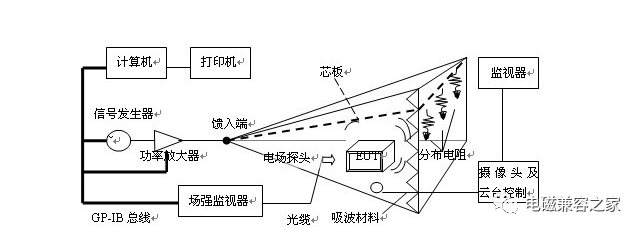 暗室測試桌材質對產品輻射騷擾檢測結果的影響分析
