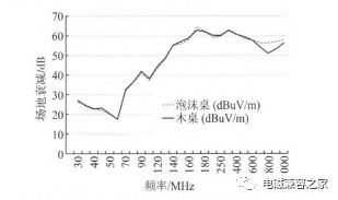 電磁兼容測試中試驗(yàn)桌對輻射騷擾測量的影響