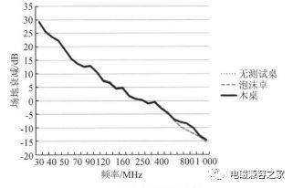 電磁兼容測試中試驗(yàn)桌對輻射騷擾測量的影響