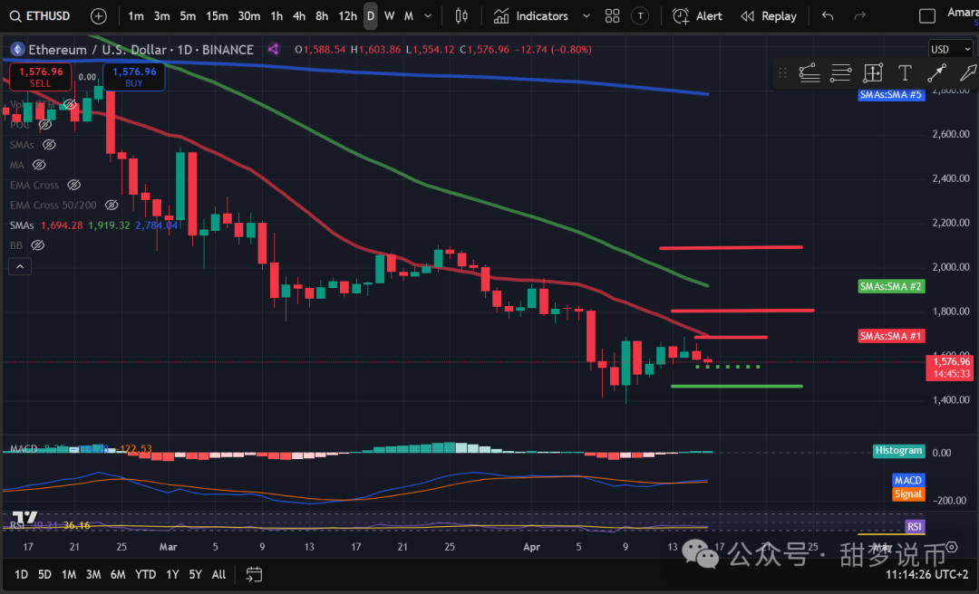 比特币再度大涨创新高_本月仅六天，比特币就已上涨 6.32%，创下看涨势头。如果这种势头持续下去，比特币很有可能创下历史新高，就像 2023 年 1 月上一次上涨 39% 一样。_比特比币走势